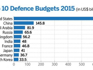 އަސްކަރީ ބަޖެޓް އެންމެ ބޮޑެތި ގައުމުތައް