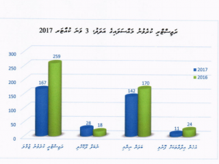އޭސީސީއަށް މިއަހަރުގެ 3 ވަނަ ކުއާރޓާގައި 167 މައްސަލަ ރަޖިސްޓްރީކޮށްފި 
