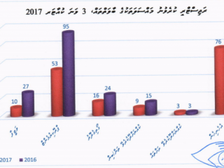 އޭސީސީގެ ތަފާސް ހިސާބު: މިއަހަރުގެ 3 ވަނަ ކުއާރޓާގައި 167މައްސަލަ ރަޖިސްޓްރީކޮށްފައިވޭ