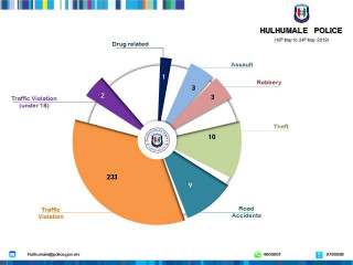 Police\'s weekly statistics in Hulhumalé (18-24 May)