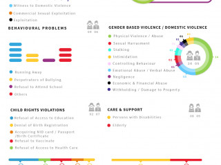 Infographic released by Ministry of Gender, Family & Social Services