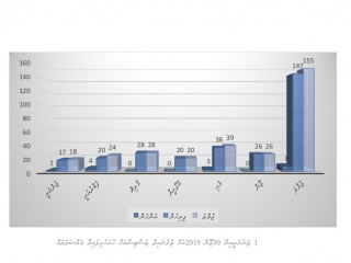 މި އަހަރުގެ ޖެނުއަރީ އެއްވަނަ ދުވަހުން ފެށިގެން 30 ޖޫންގެ ނިޔަލަށް ޖުވެނަލް ޖަސްޓިސްއަށް ހުށަހެޅިފައިވާ މައްސަލަތައް