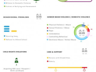 އޮގަސްޓް މަހު މިނިސްޓްރީއަށް ޖުމްލަ 168 މައްސަލައެއް ހުށައަޅާފައިވެ
