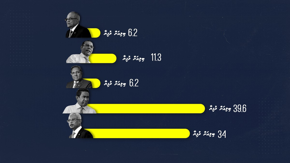 އެކި ސަރުކާރުތަކުގައި ދަރަނީގެ މިންވަރު