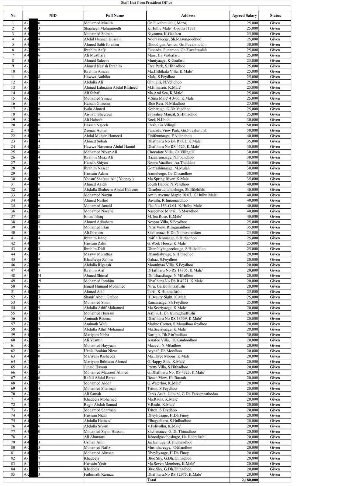 A leaked list containing the names of 85 employees at Maldives Airports Company Limited (MACL) who are allegedly receiving high salaries despite having no assigned work responsibilities.