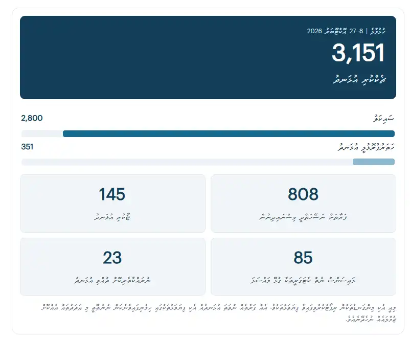 ޚާއްސަ އޮޕަރޭޝަނާއެކު މާލެއާއި ހުޅުމާލޭގައި އެކްސިޑެންޓްތައް ބޮޑުތަނުން މަދުވެފައިވާއިރު، ގިނަ އަދަދެއްގެ ވެހިކަލް ޗެކްކޮށްފައިވޭ
