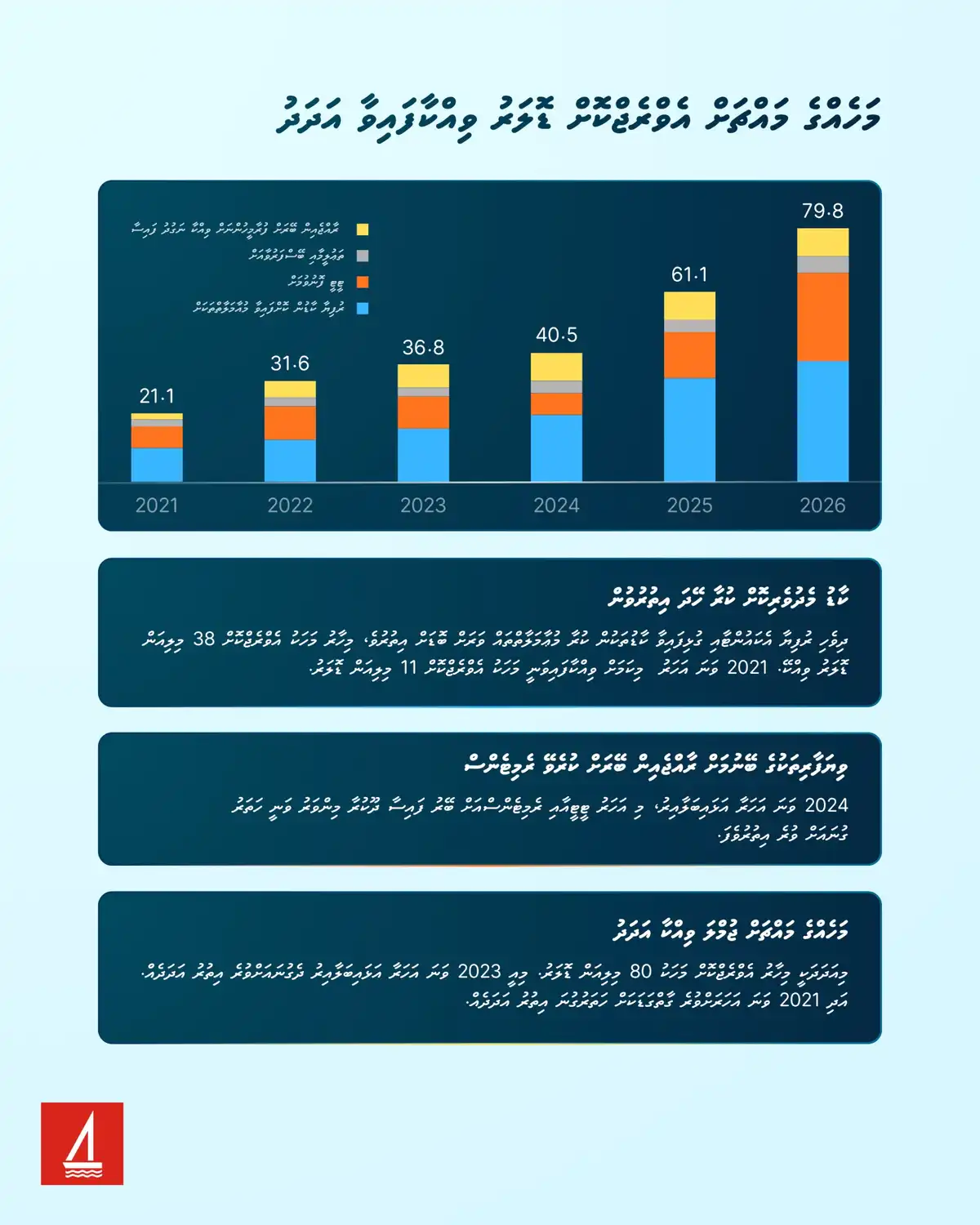 ބީއެމްއެލް އިން ޑޮލަރު ވިއްކާ އަދަދު ވަނީ ވަރަށް ބޮޑަށް އިތުރުވެފައި.