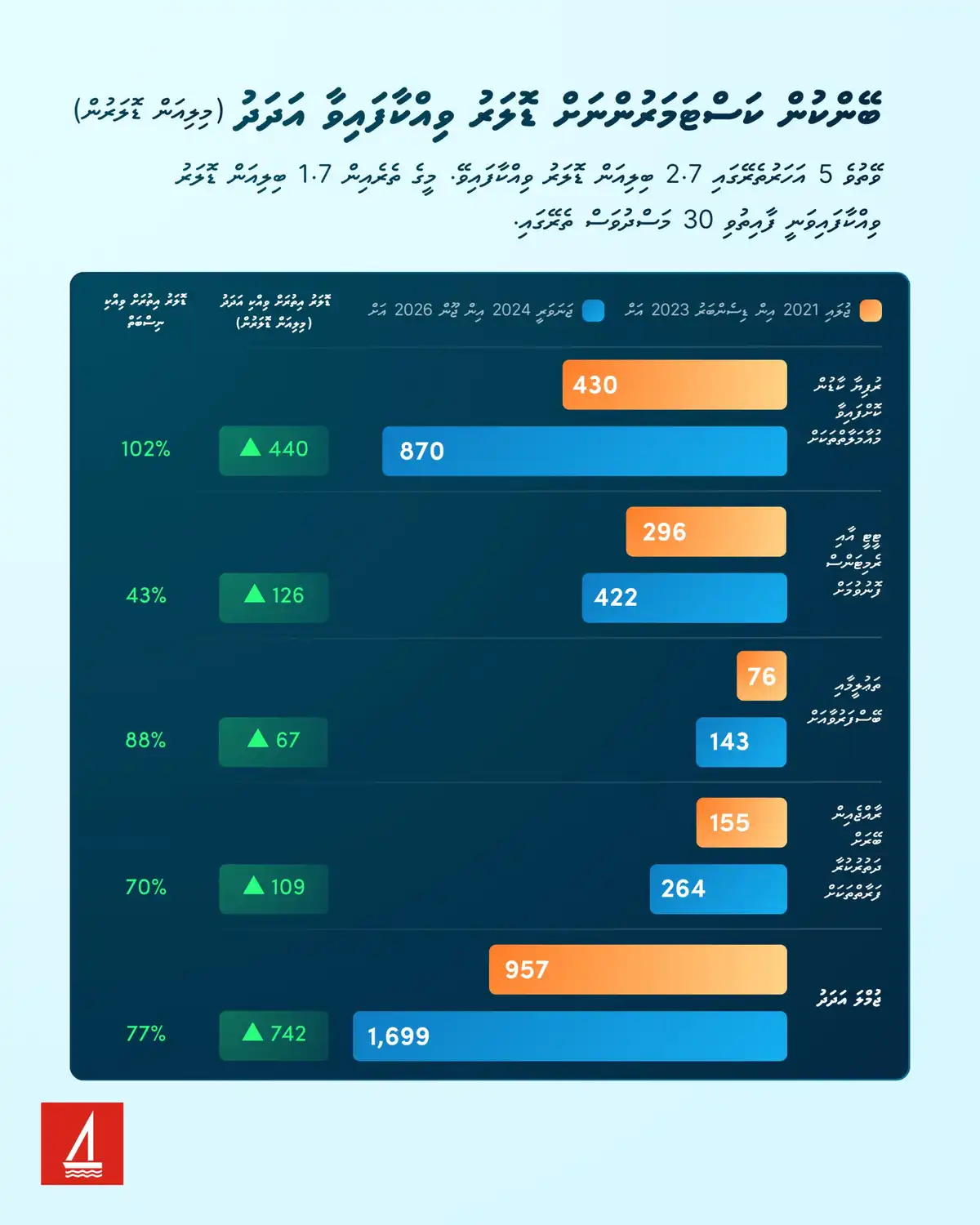ބީއެމްއެލް އިން ޑޮލަރު ވިއްކާ އަދަދު ވަނީ ވަރަށް ބޮޑަށް އިތުރުވެފައި.