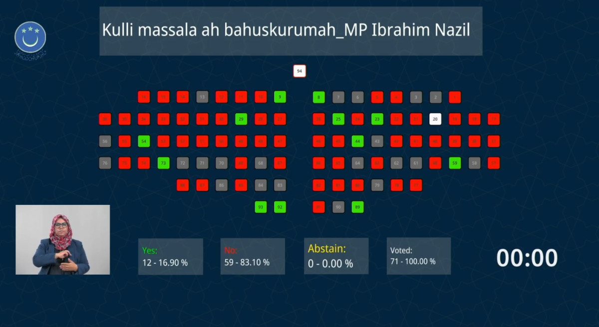 މައްސަލައަށް ބަހުސް ކުރަން ނުފެންނަކަމަށް 59 މެމްބަރަކު ވޯޓު ދެއްވާފައިވޭ