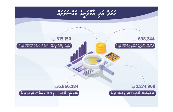 އަހަރީ ރިޕޯޓުގައި އާއްމުކޮށްފައިވާ ތަފާސްހިސާބުތައް