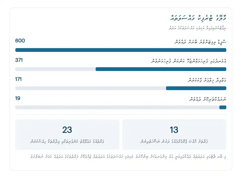 ޚާއްސަ އޮޕަރޭޝަނާއެކު މާލެއާއި ހުޅުމާލޭގައި އެކްސިޑެންޓްތައް ބޮޑުތަނުން މަދުވެފައިވާއިރު، ގިނަ އަދަދެއްގެ ވެހިކަލް ޗެކްކޮށްފައިވޭ