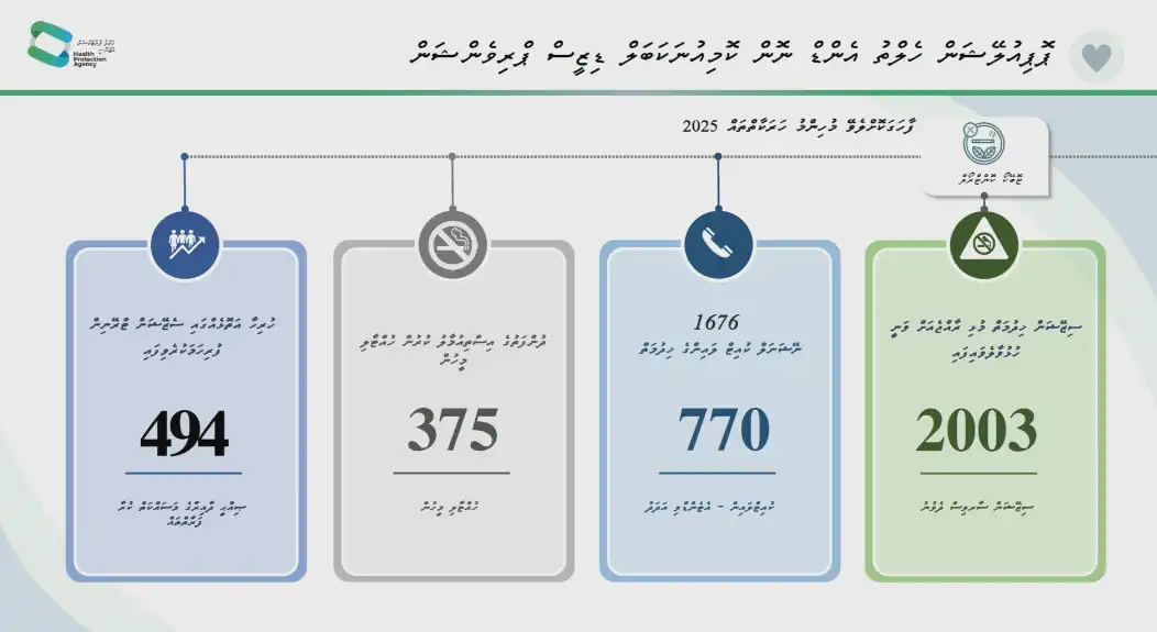އެޗްޕީއޭއިން ދުންފަތާ ދެކޮޅަށް ކުރި މަސައްކަތުގެ ނަތީޖާ ފެންނަ ޕްރެޒެންޝަންގެ ސްލައިޑެއް.
