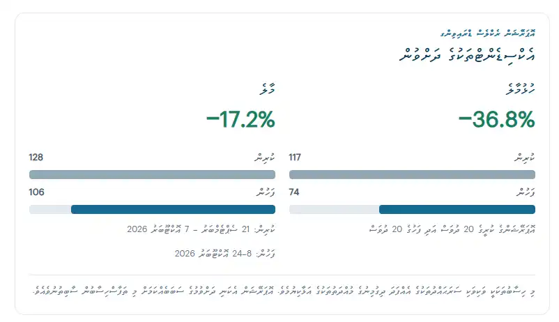 ޚާއްސަ އޮޕަރޭޝަނާއެކު މާލެއާއި ހުޅުމާލޭގައި އެކްސިޑެންޓްތައް ހިނގާ މިންވަރު ވަނީ ވަރަށް ބޮޑަށް ދަށް ކުރެވިފައި