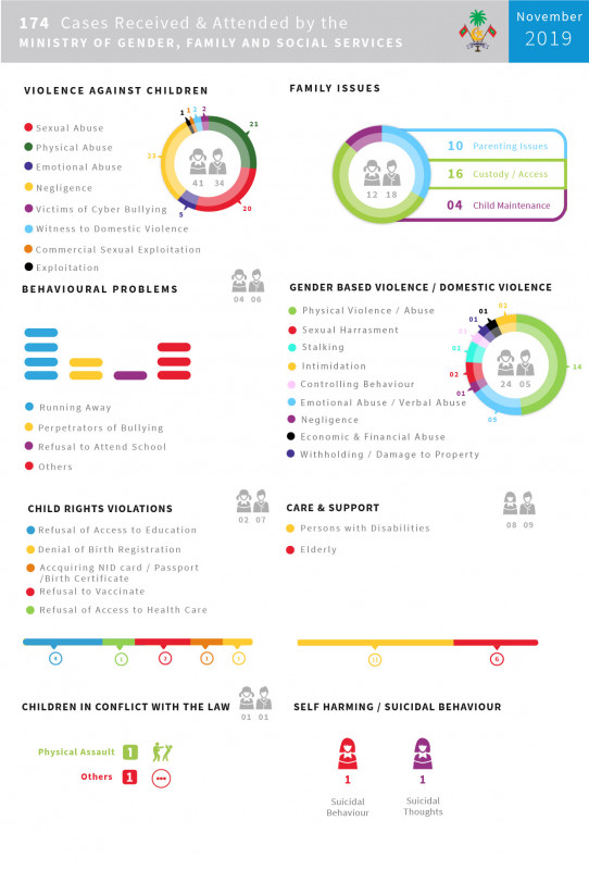 Infographic released by Ministry of Gender, Family & Social Services