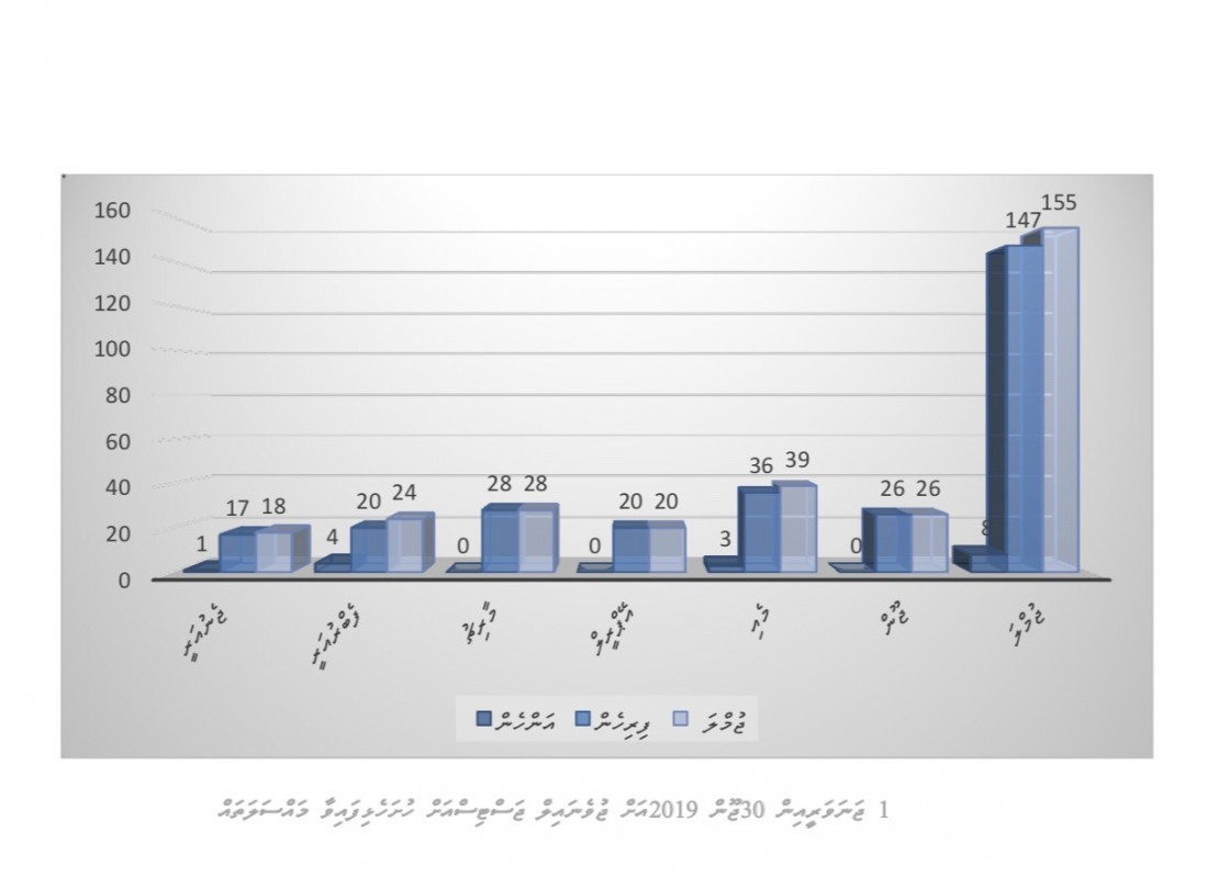 މި އަހަރުގެ ޖެނުއަރީ އެއްވަނަ ދުވަހުން ފެށިގެން 30 ޖޫންގެ ނިޔަލަށް ޖުވެނަލް ޖަސްޓިސްއަށް ހުށަހެޅިފައިވާ މައްސަލަތައް