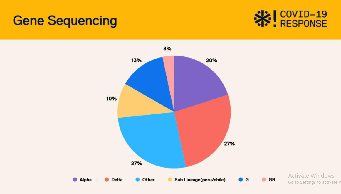 Gene sequencing graph by the Health Emergency Operations Centre (HEOC)