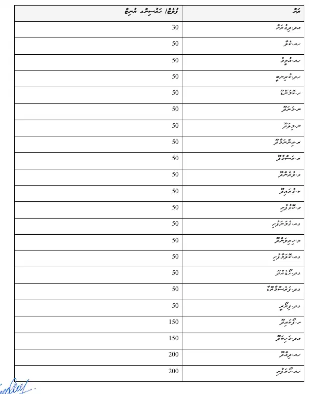 ފްލެޓު އަޅަން ނިންމާފައިވާ ރަށްތަކާއި، އަދަދު
