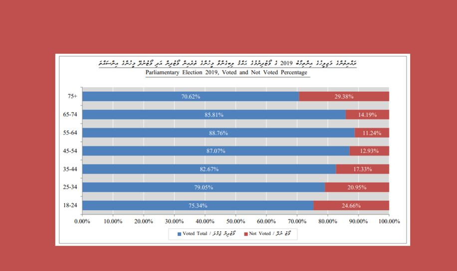 2019 ވަނަ އަހަރުގެ މަޖިލިސް އިންތިޚާބުގައި ވޯޓު ދީފައިވާ ގޮތް