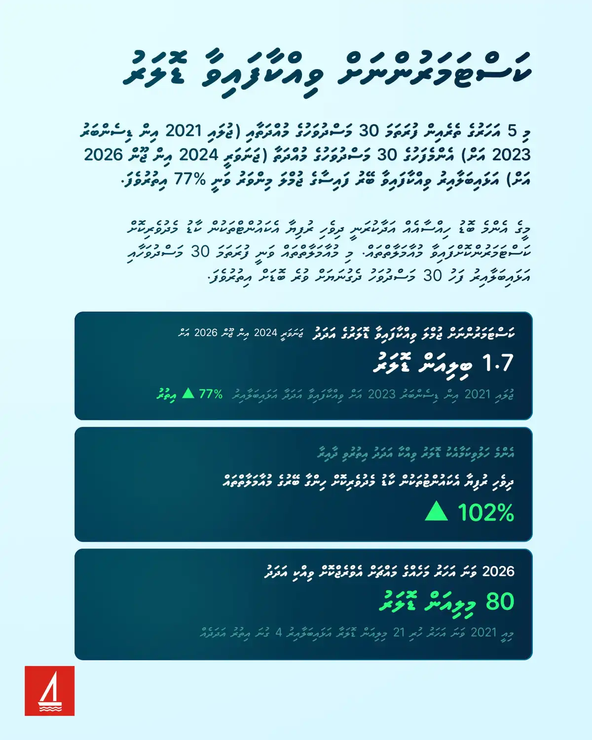 ބީއެމްއެލް އިން ޑޮލަރު ވިއްކާ އަދަދު ވަނީ ވަރަށް ބޮޑަށް އިތުރުވެފައި.