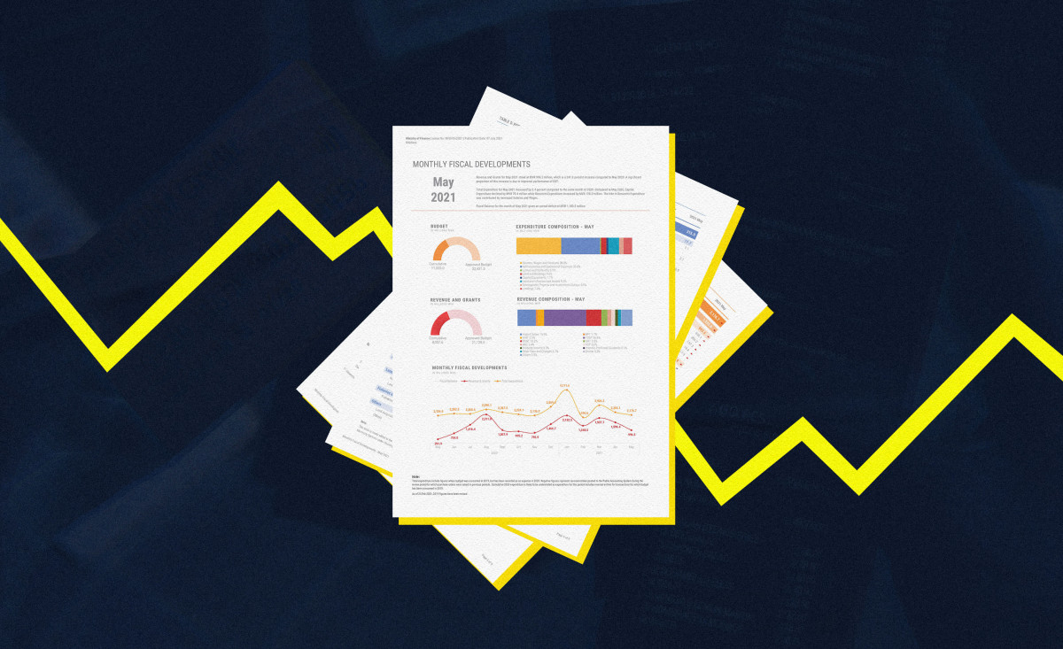Ministry of Finance has revealed that the state revenue has exceeded MVR 24 billion