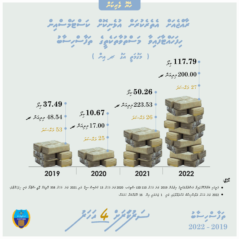4 އަހަރު ތެރޭގައި އަތުލައިގަނެވުނު މަސްތުވާތަކެތީގެ ތަފާސް ހިސާބުތައް